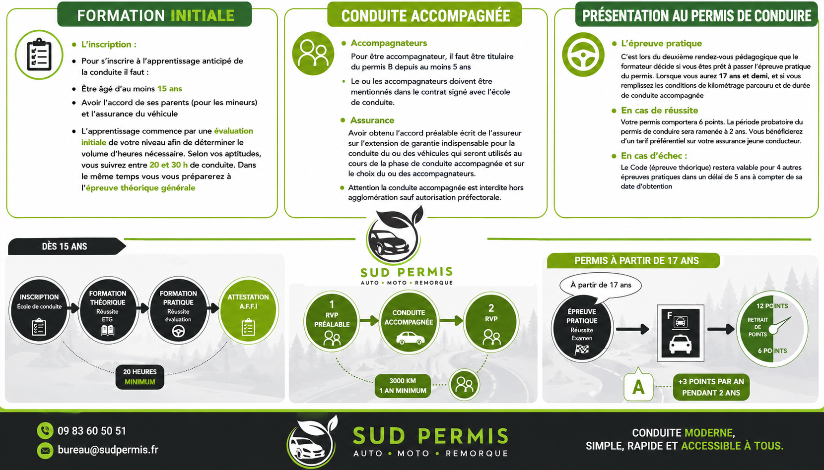 Infographie Conduite Accompagnée — Formation initiale, Conduite accompagnée, Présentation au permis